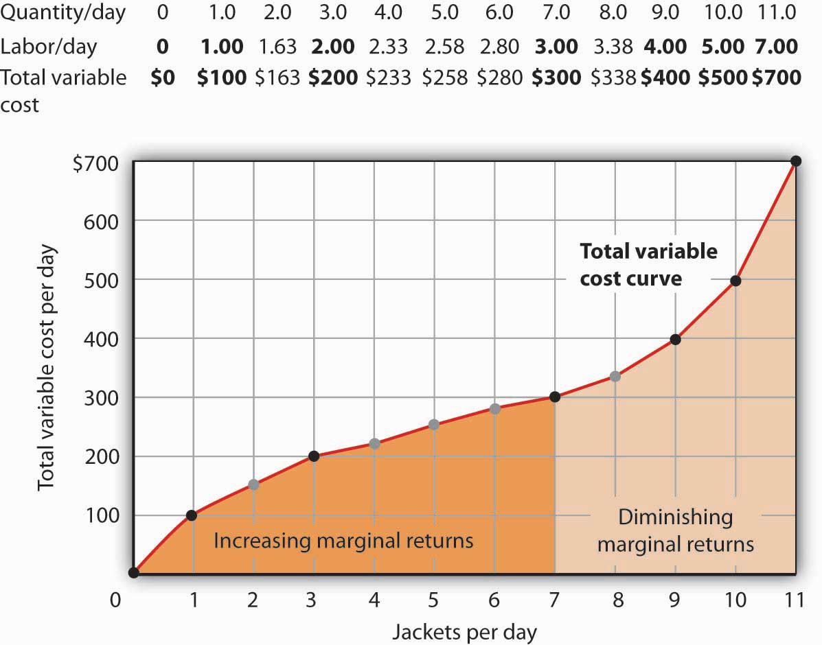 Variable Cost Curve