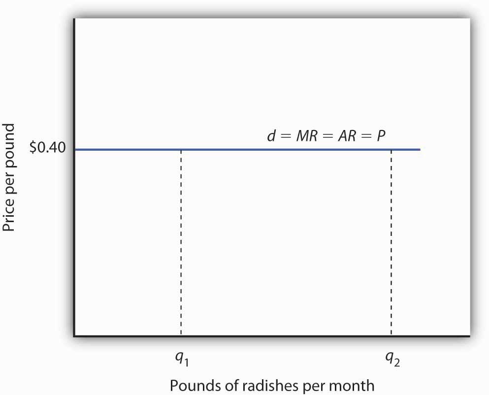 average revenue curve