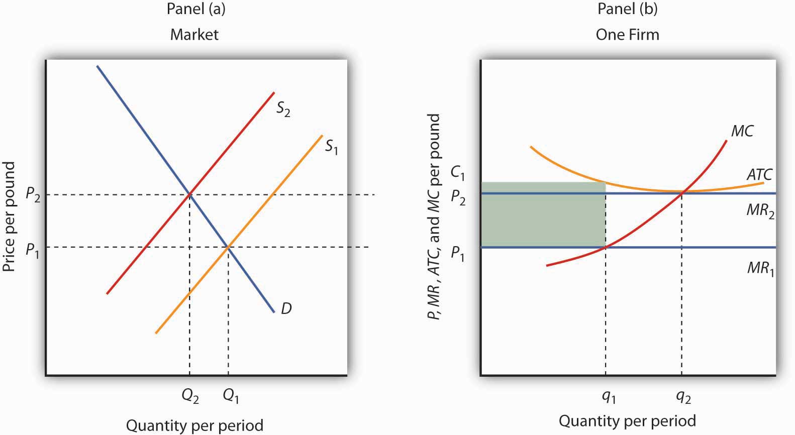 How does monopolistic competition affect entry into an industry?