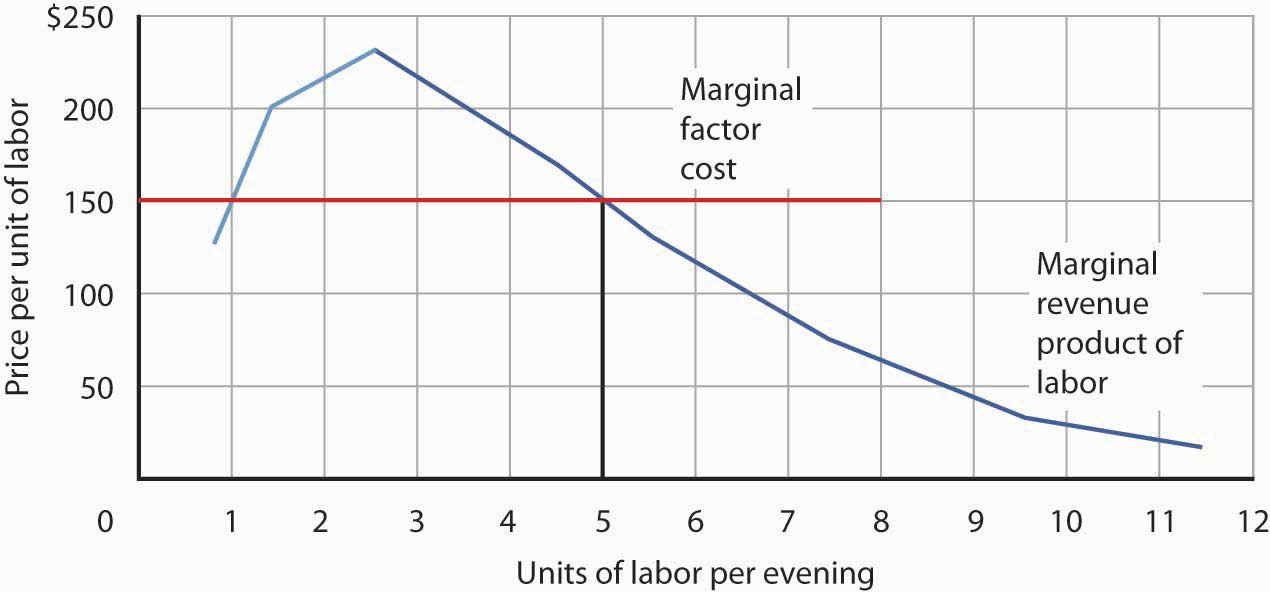marginal cost and demand curve Get an answer for 'why is the marginal cost curve in the short-run u-shaped' and find homework help for other economics questions at enotes. marginal cost and demand curve Get an answer for 'why is the marginal cost curve in the short-run u-shaped' and find homework help for other economics questions at enotes.