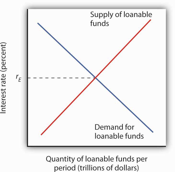 Loanable Funds Theory