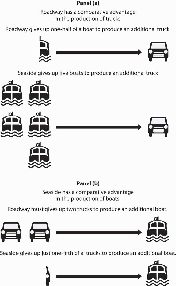 Theory+of+comparative+advantage+definition