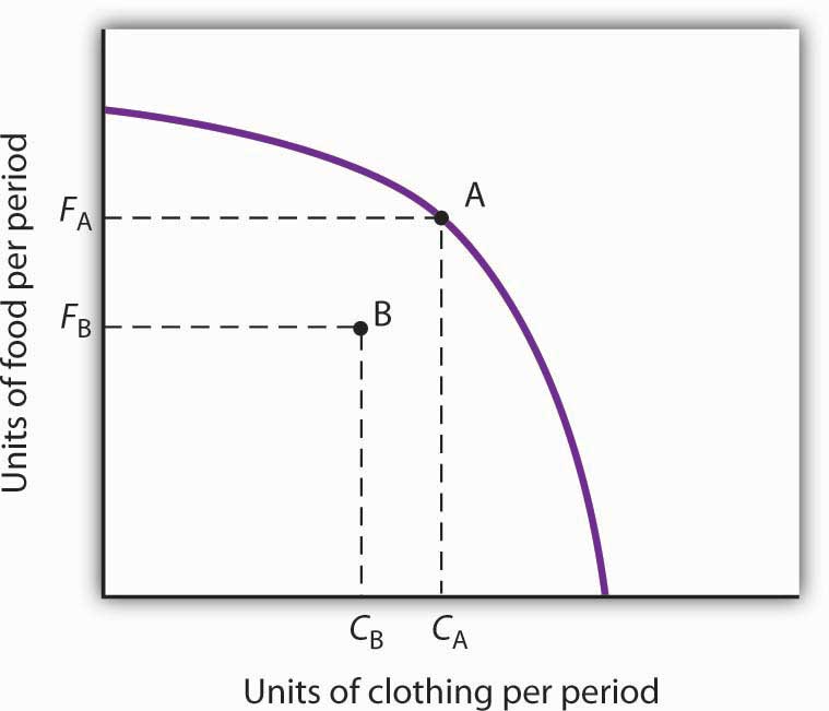 Production Probability Curve