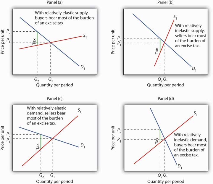 Elastic Supply Graph