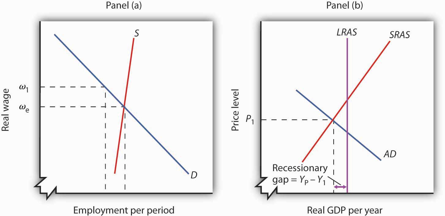 contractionary gap