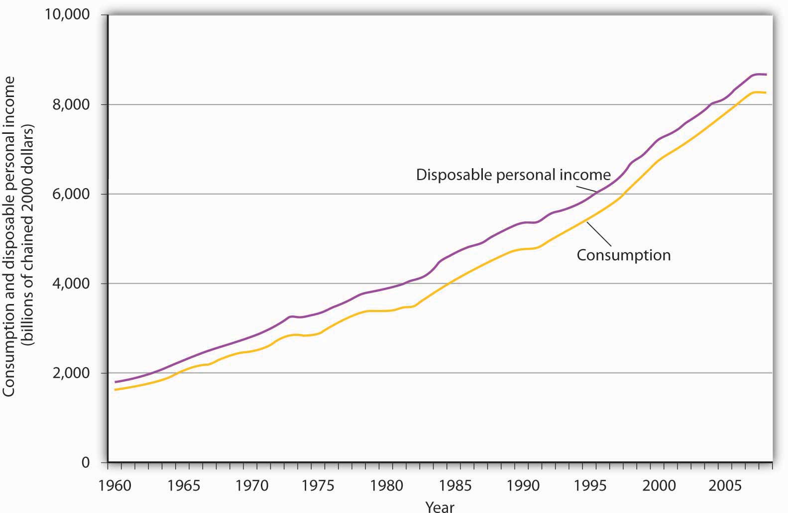 disposable vs discretionary