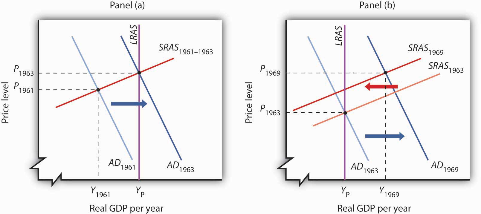 Economics Supply Demand