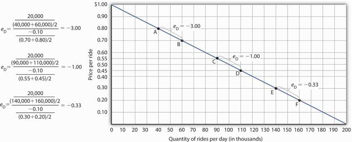 Price Elasticity Of Demand Essay Questions