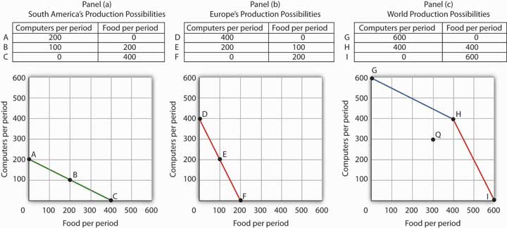 David+ricardo+comparative+advantage+example