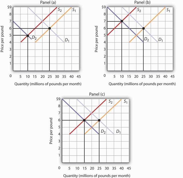 analysis of factors for changes in demand and how they effect equilibrium price and quantity Change in demand vs change in quantity demanded equilibrium price effects of supply and demand in supply and demand analysis, equilibrium means that the. analysis of factors for changes in demand and how they effect equilibrium price and quantity Change in demand vs change in quantity demanded equilibrium price effects of supply and demand in supply and demand analysis, equilibrium means that the.