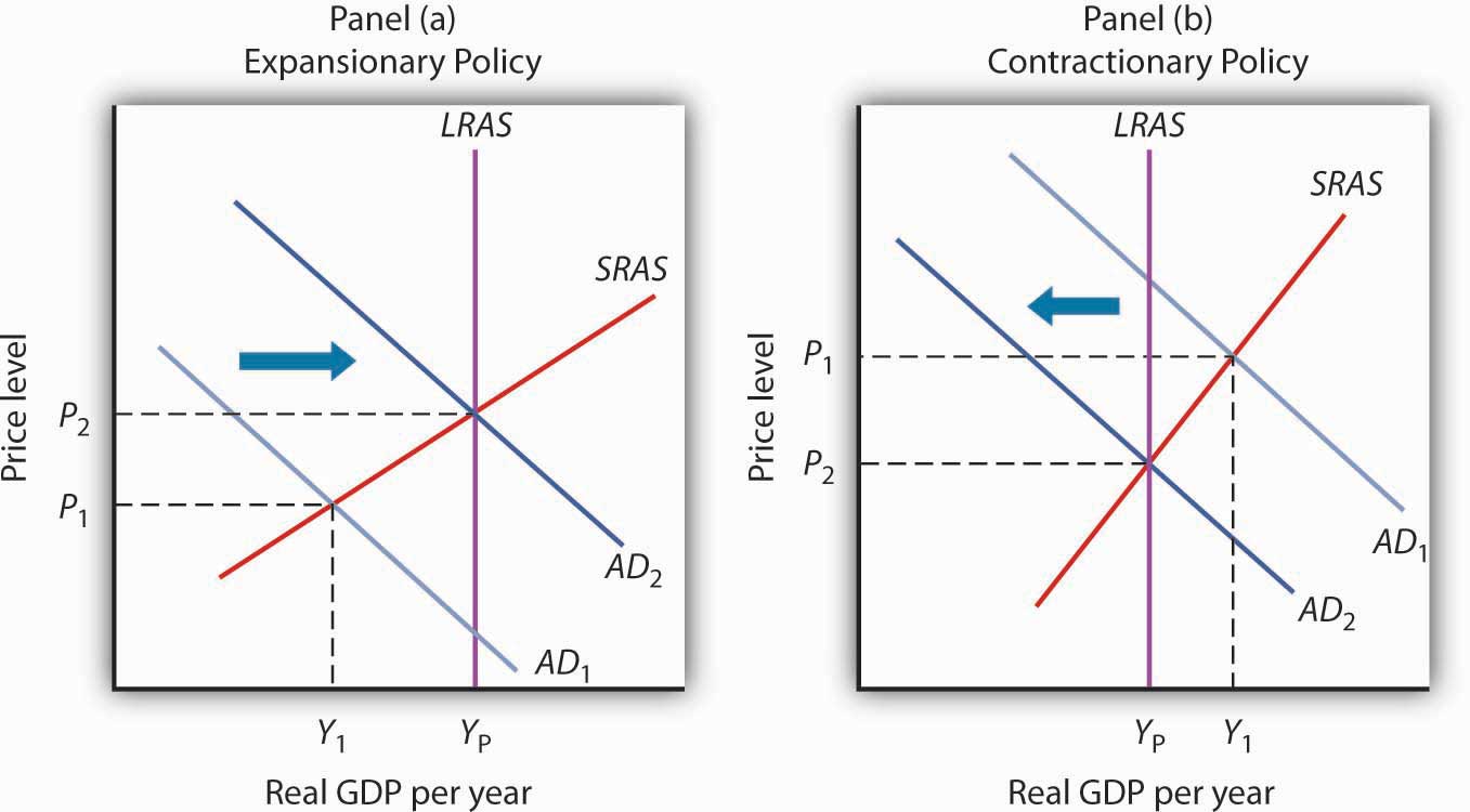 monetary policy involves decreasing the money supply.