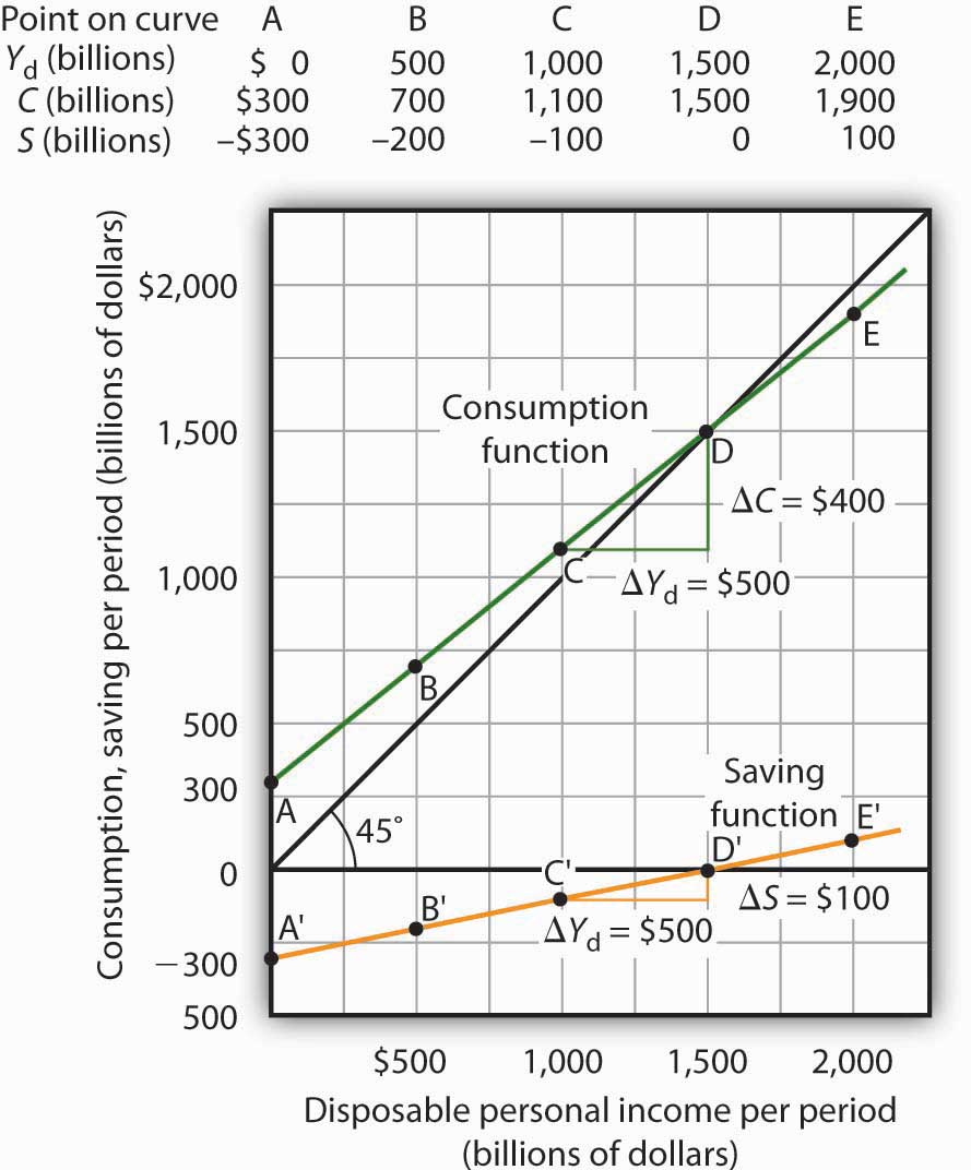 Savings Function Graph