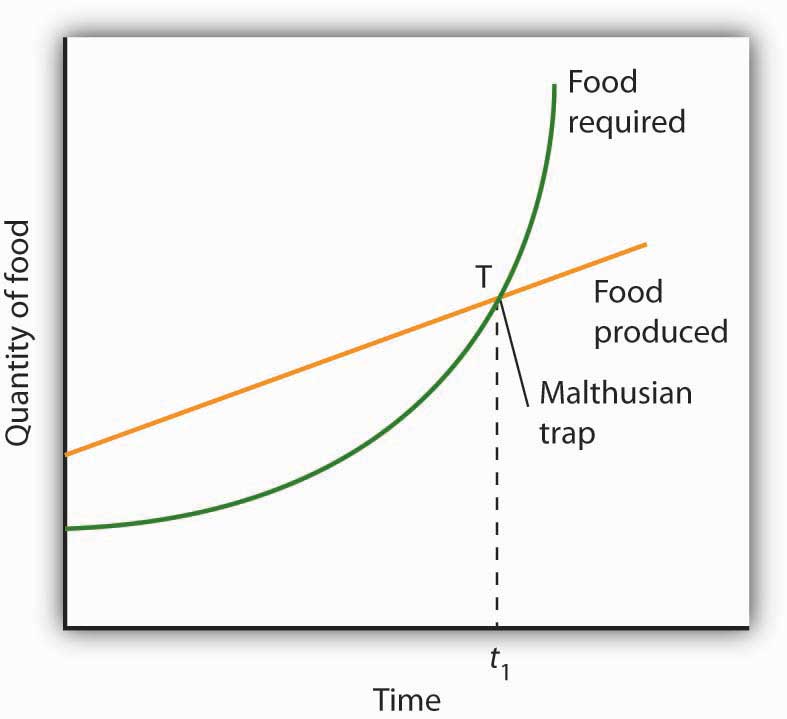 An essay on the principle of population download