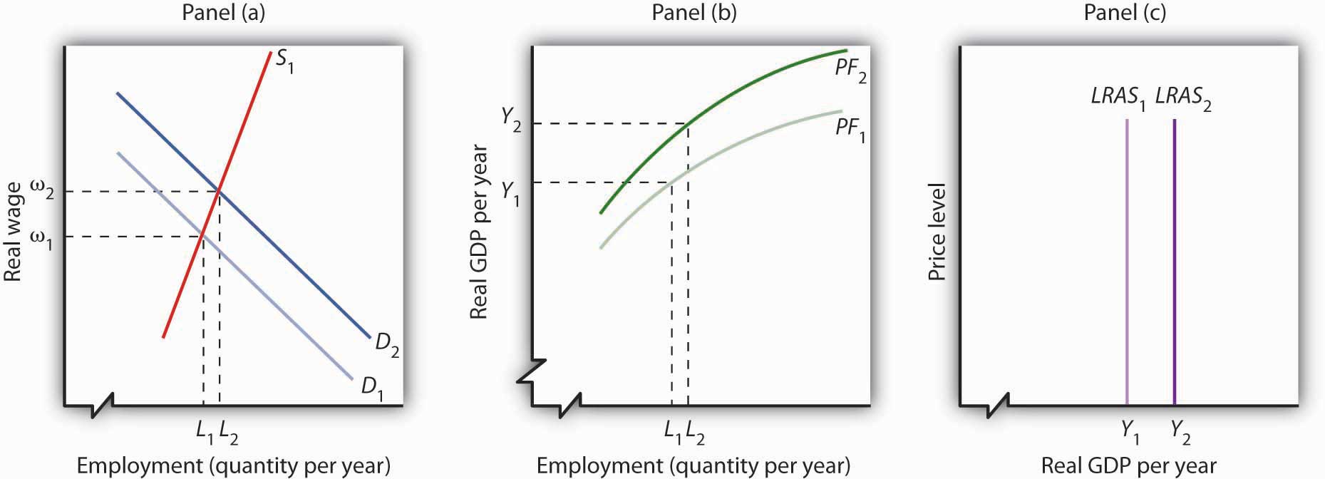 8 shift in the aggregate production function and the long-run