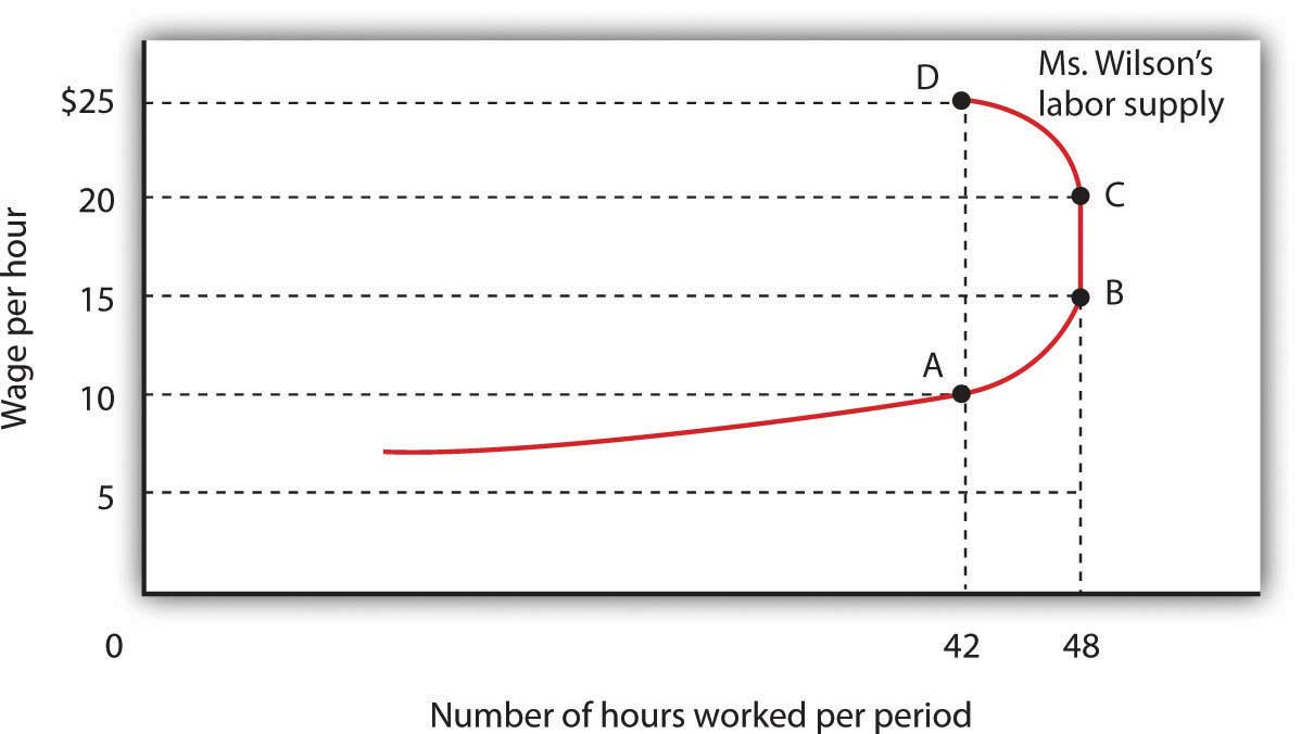 supply curve,inputs figure 9.6 a backward-bending supply curve for labor