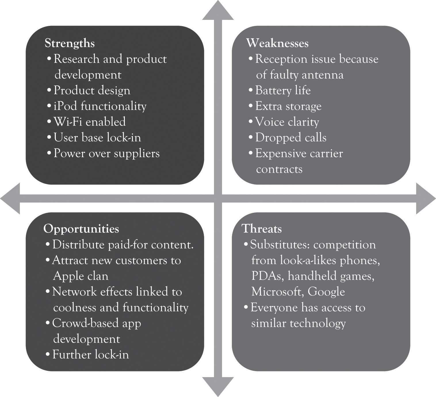 Apple Swot