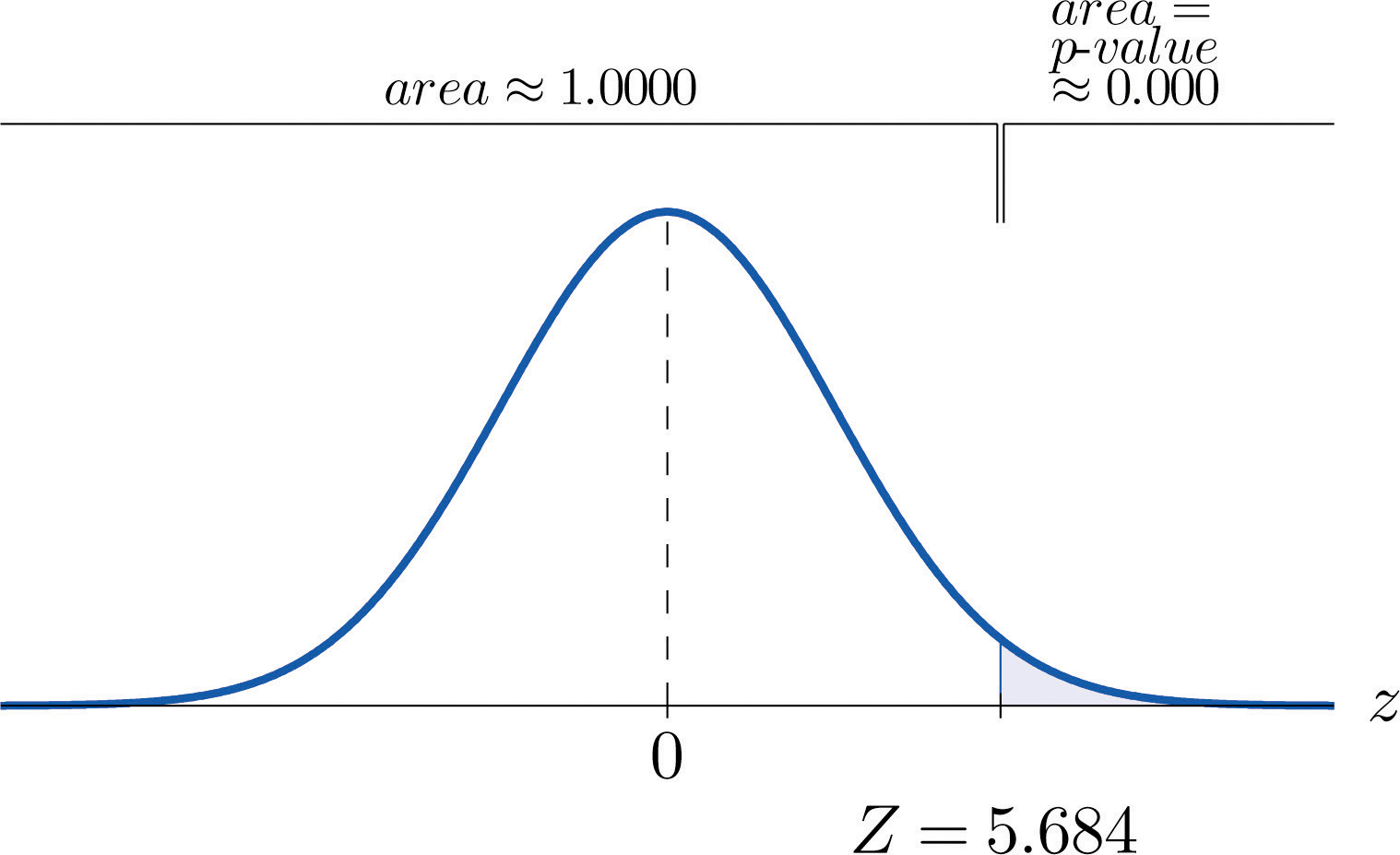 P Value