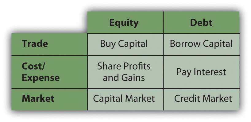 Debt Vs Equity