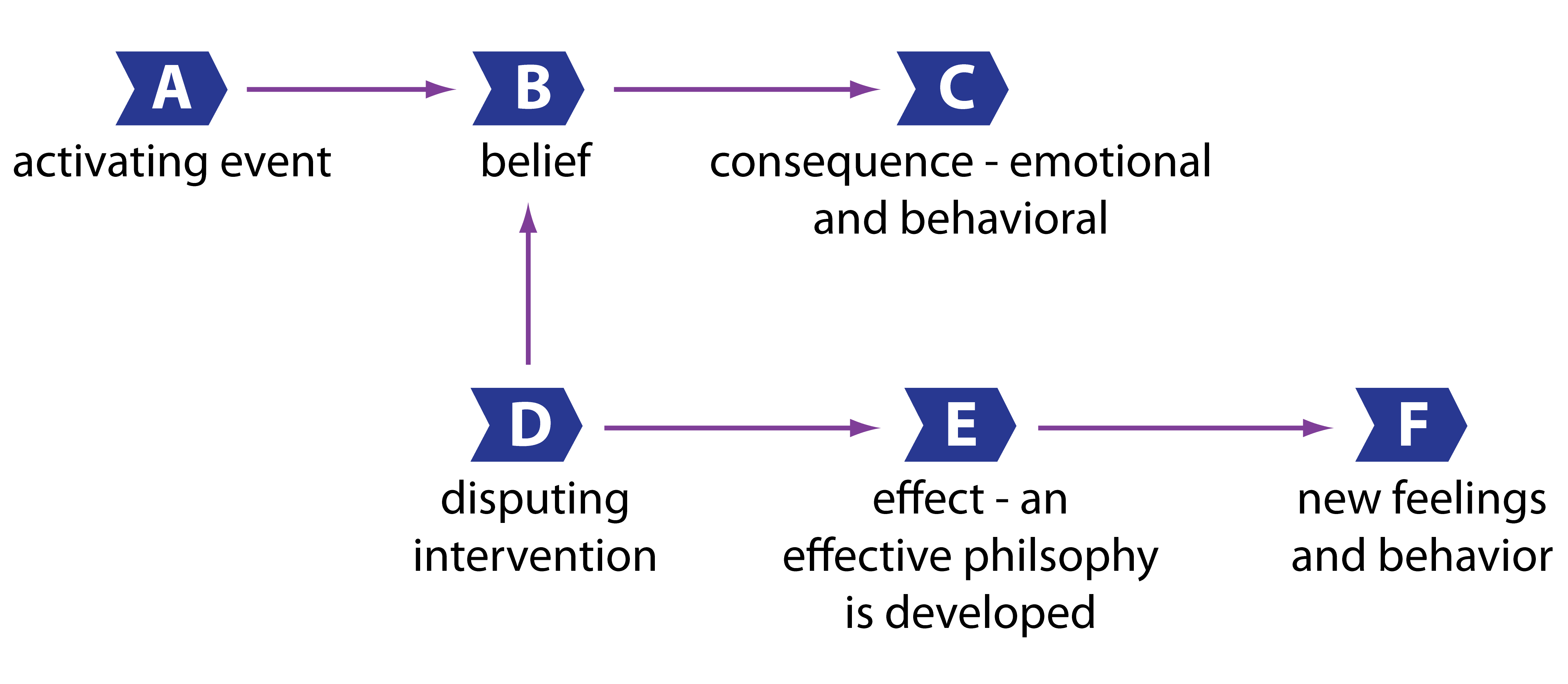 What is Cognitive-Behavioral Therapy (CBT)?