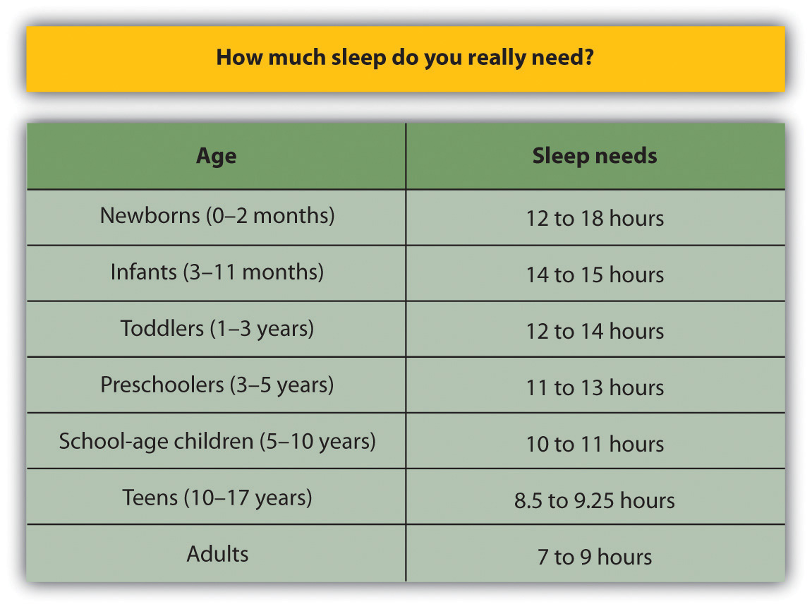 Recommended Sleep Chart