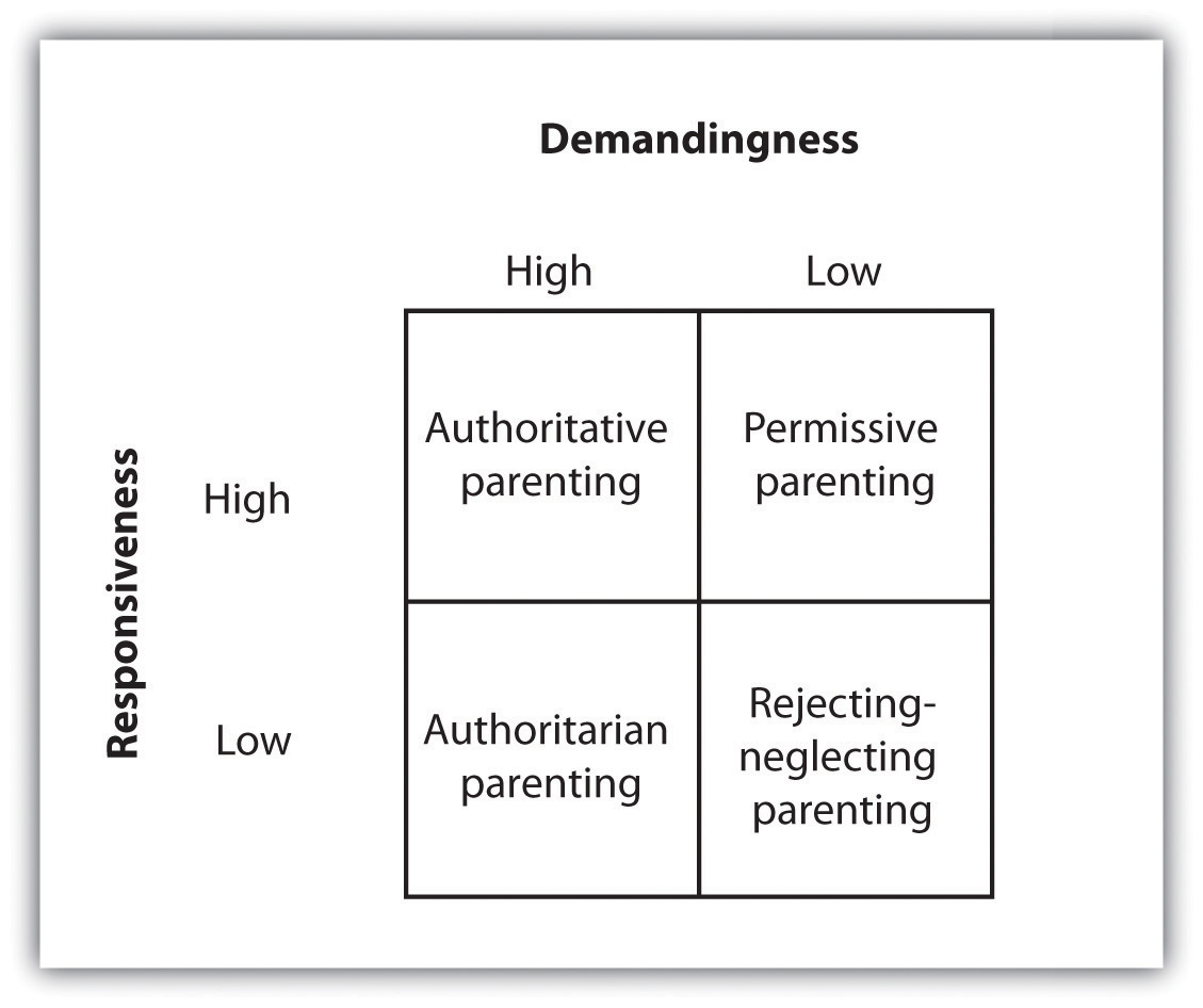 Classification essay about parenting styles