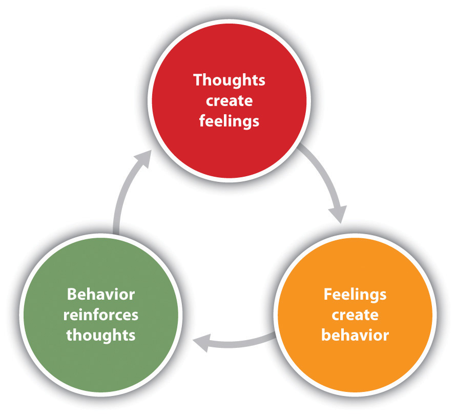 life-wellness-thoughts-feelings-actions