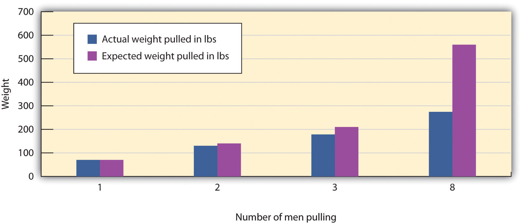 Ringelmann+Scale Ringlemann found that although more men pulled harder on a rope than ...