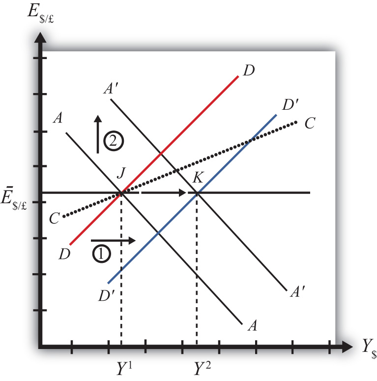 Contractionary Fiscal Policy