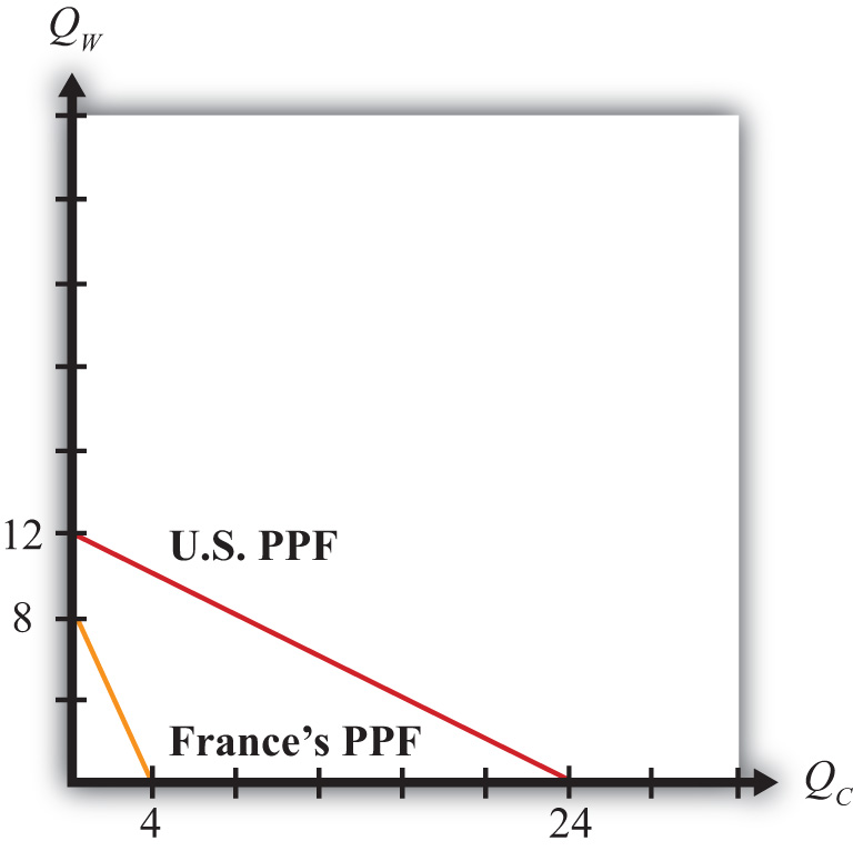 Comparative+advantage+examples