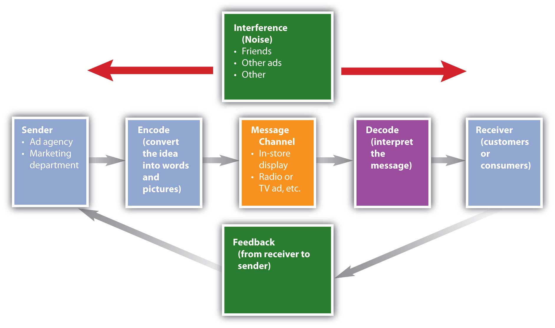 what is the process of communications