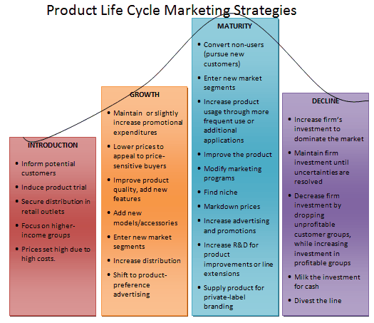 Product Life Cycle Graph