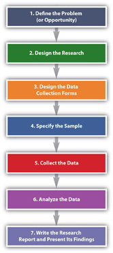 research process steps