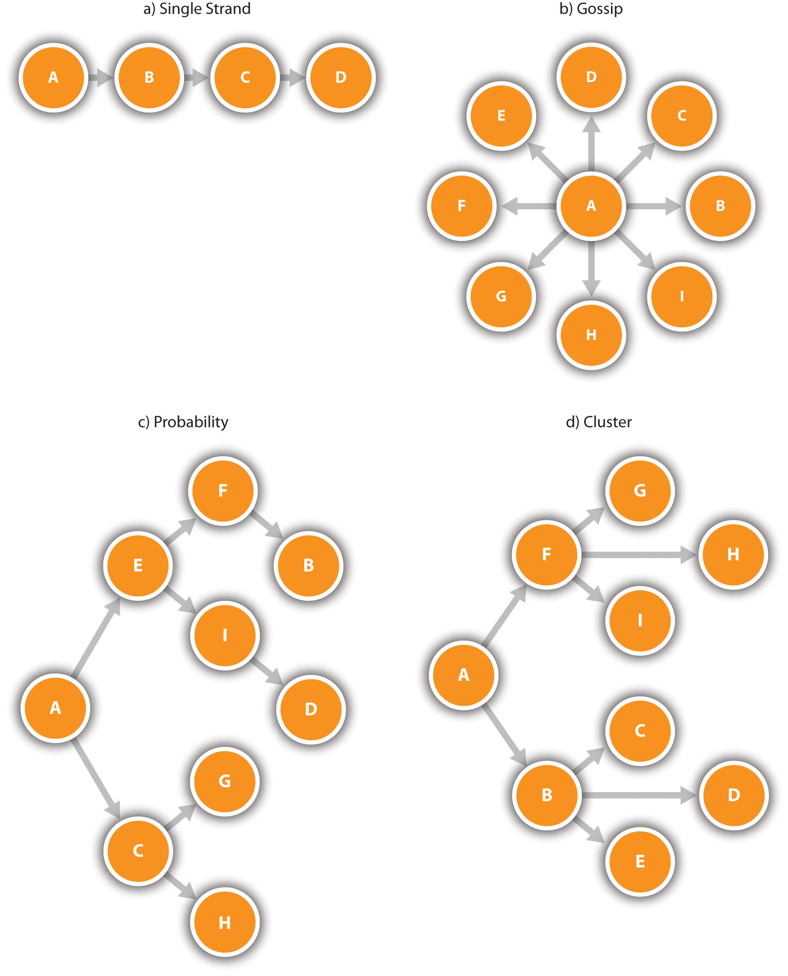 types-of-grapevine-communication-grapevine-communication-2019-03-03