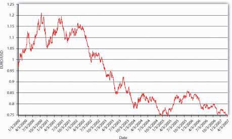 Forex rates hamariweb dollars to euro