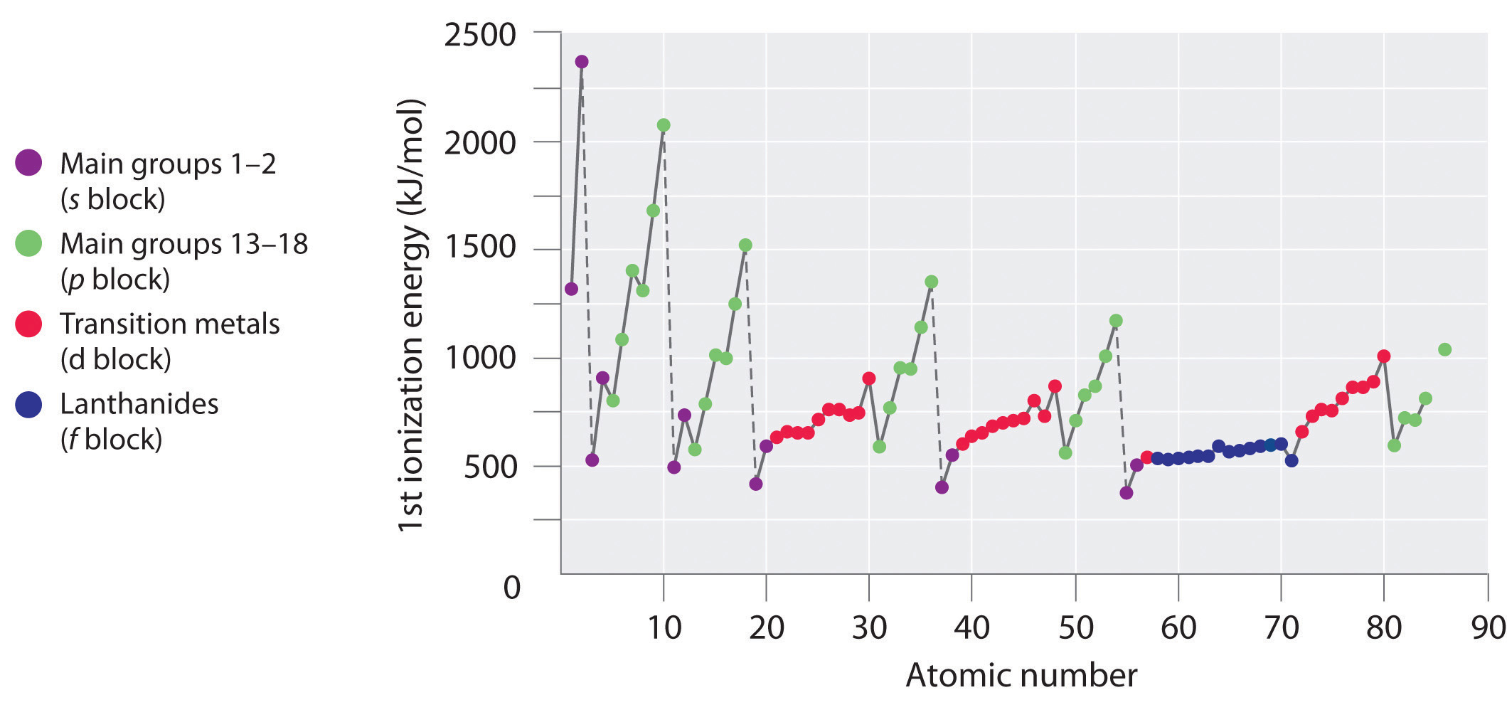 c key electron part configuration Patterns, Applications General and Principles, Chemistry: