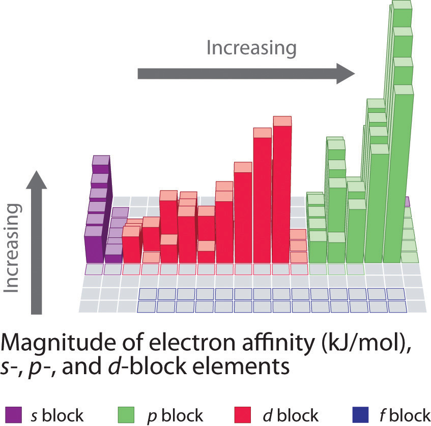 5 electron configuration exceptions Chemistry: and Applications Patterns, General Principles,