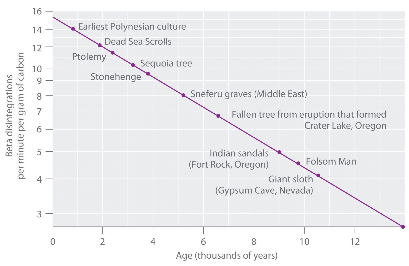 Carbon dating examples