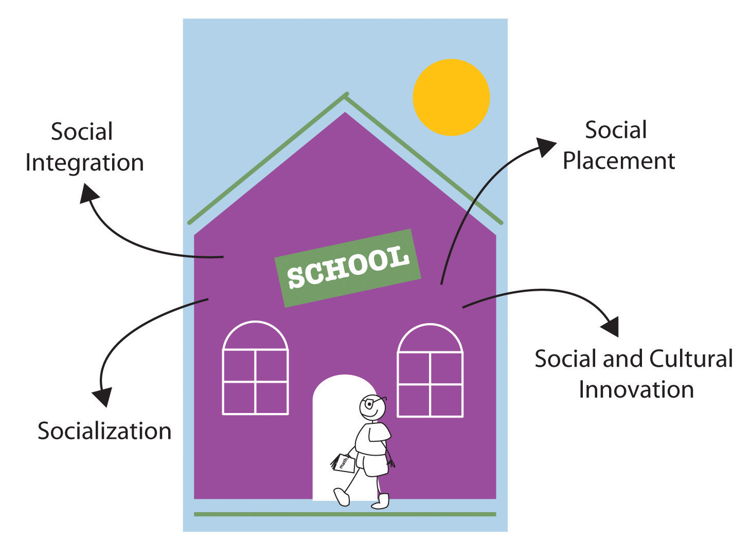 Resultado de imagem para socialization and social integration