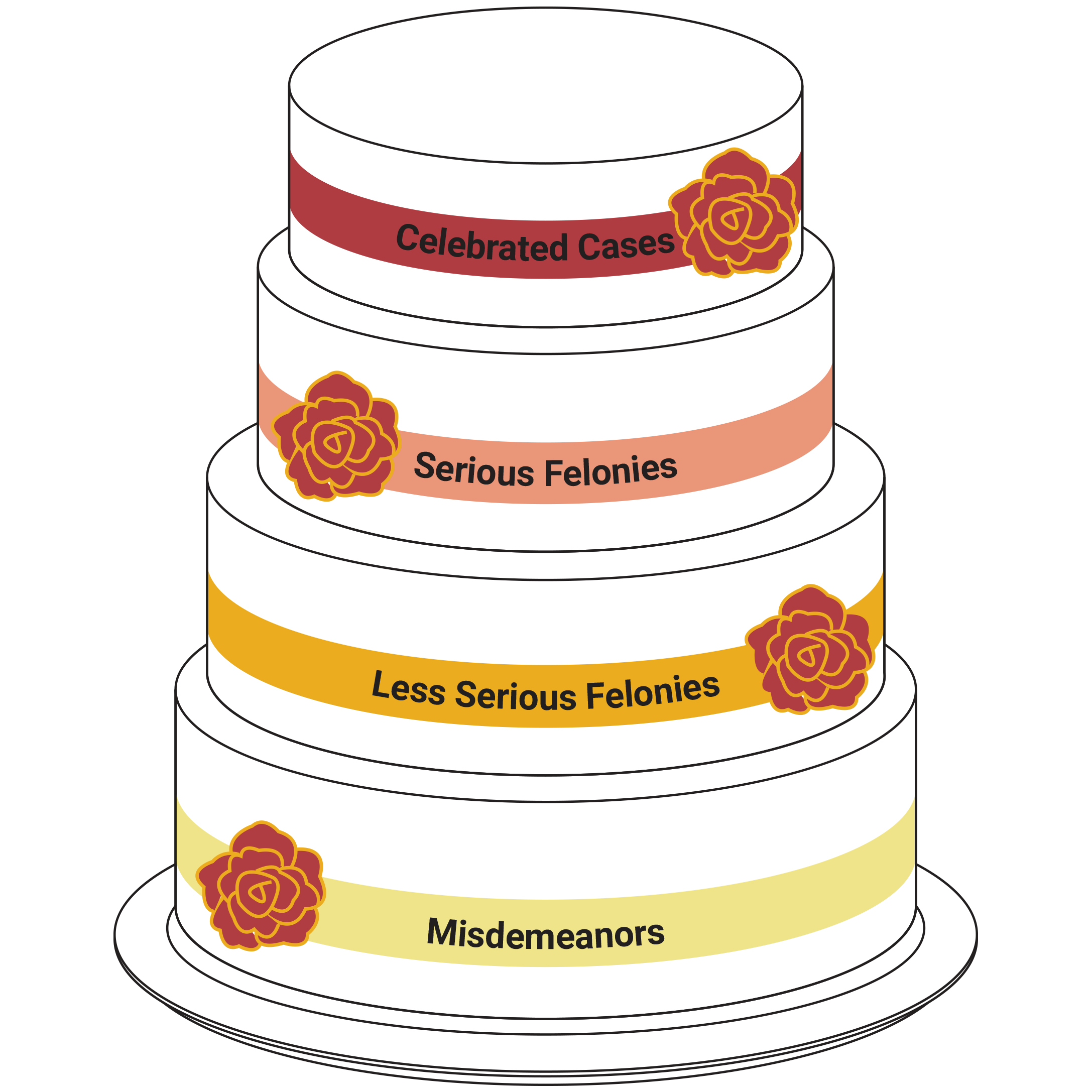 List 93+ Pictures The Wedding Cake Model Of Criminal Justice Excellent