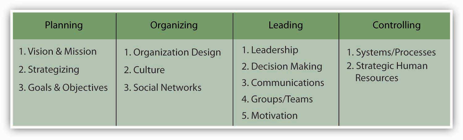 figure makers action of 1.0.1 Management and Behavior Organizational Principles