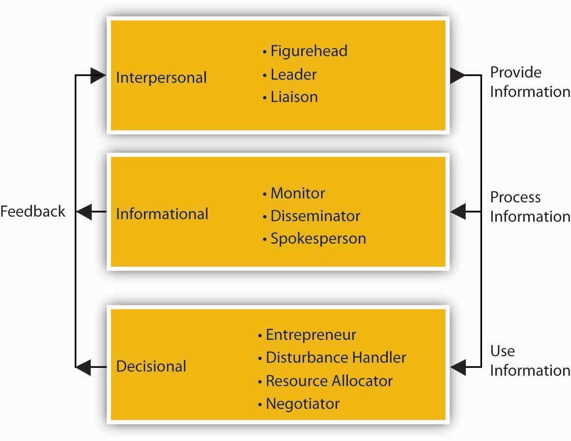 1.2 Who Are Managers? | Principles Of Management