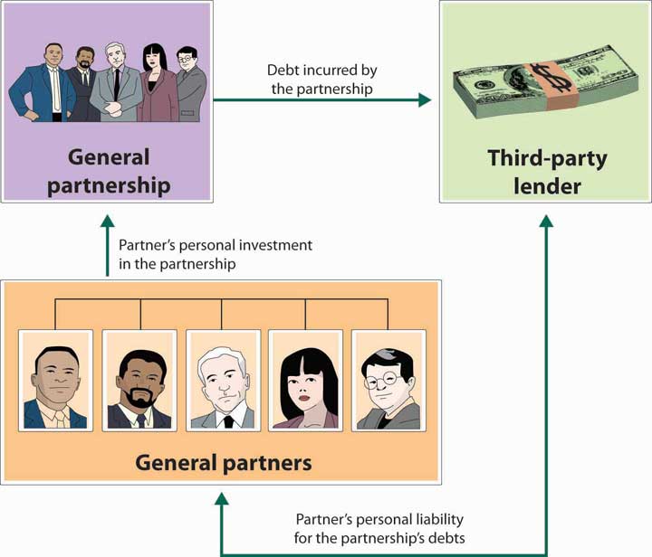 types of business ownerships