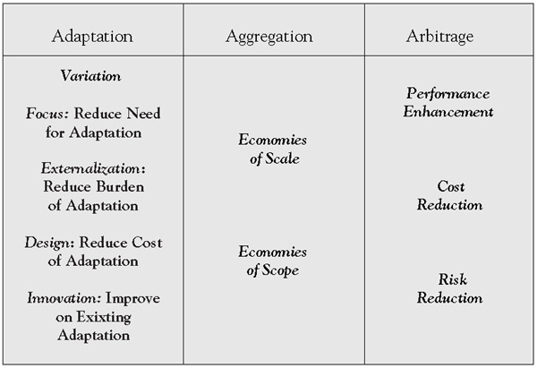 the description of global value creation through the use of the adaptation aggregation and arbitrage the description of global value creation through the use of the adaptation aggregation and arbitrage