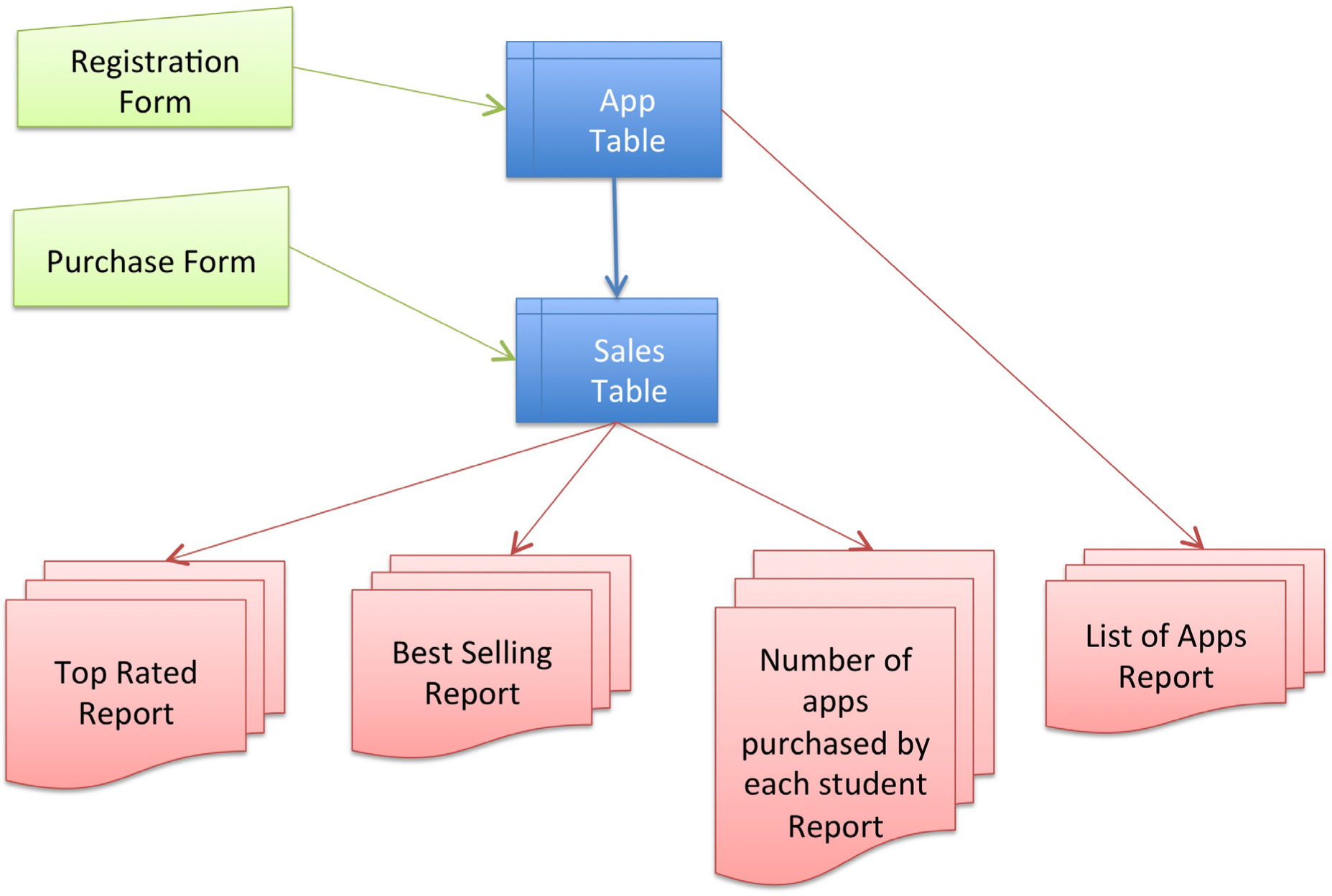 enrollment diagram 0 system App v1.0 Design Systems: Information an for Business That