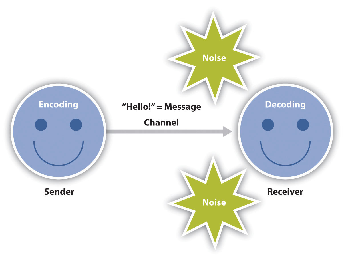 Sender Receiver Communication Model at Ruby Bowling blog