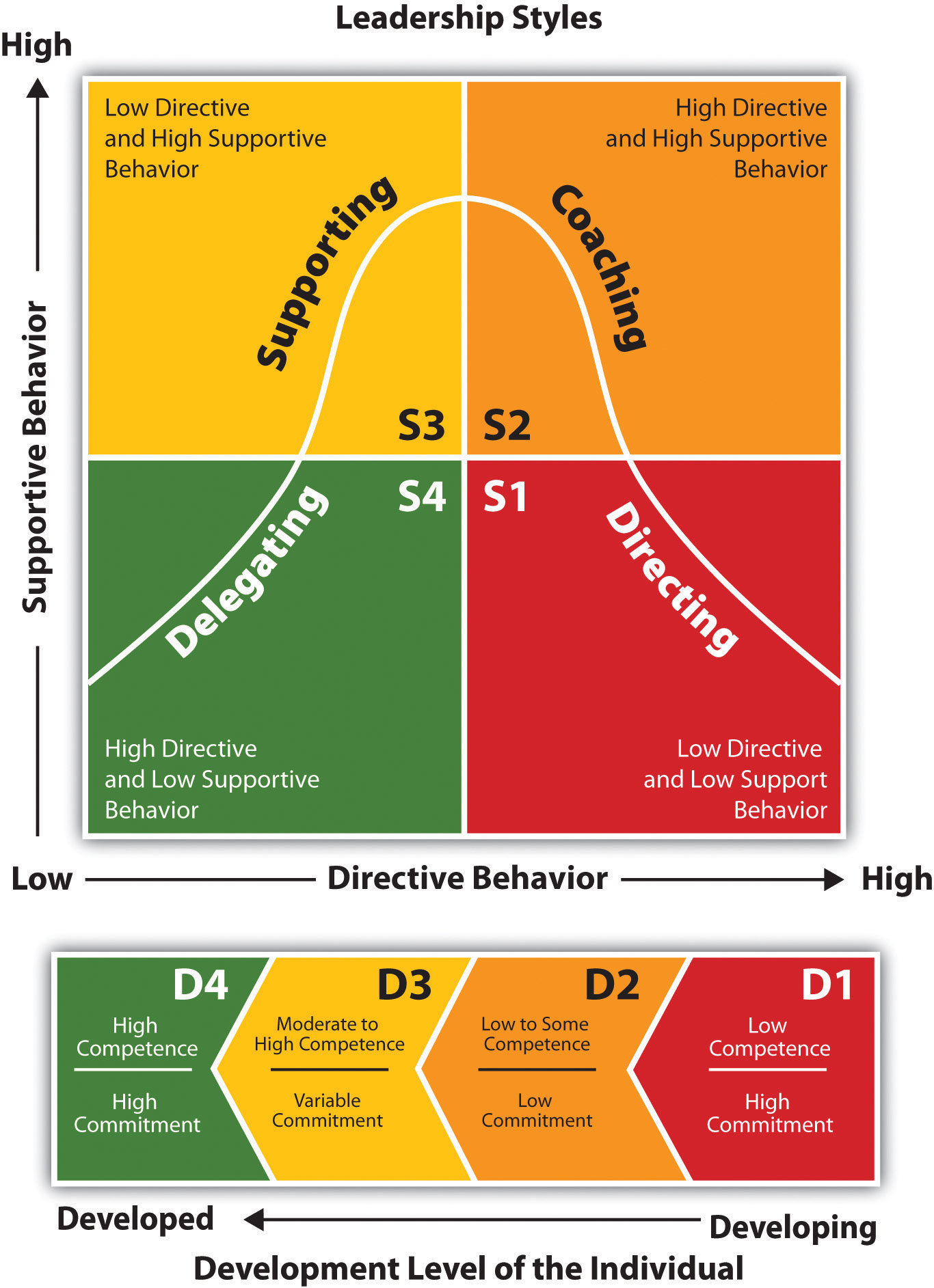 Leadership Training: Situational Leadership Training Blanchard