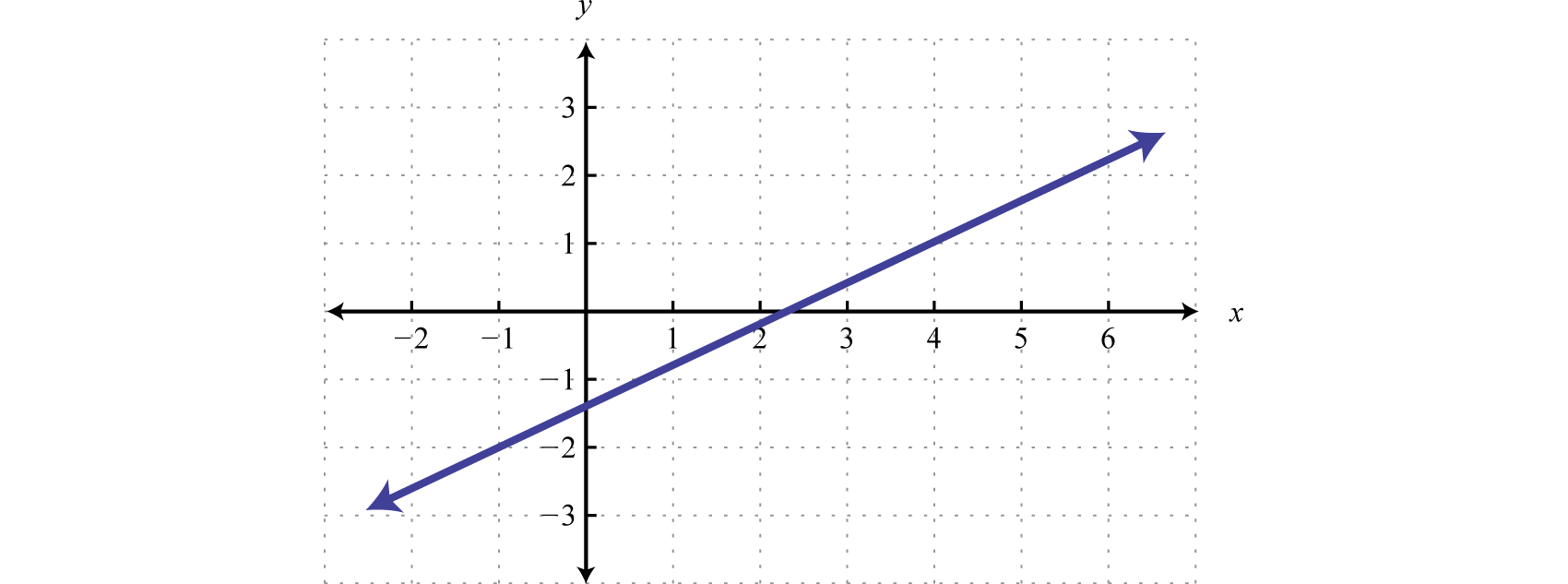 Intermediate Algebra 1 0 Flatworld Find The Equation Of Following Linear Function