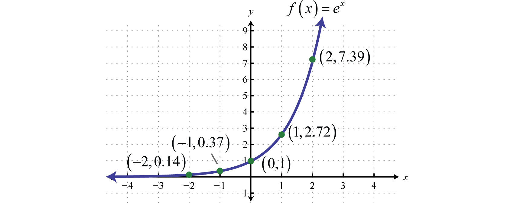 Graph of f(x) = e^x