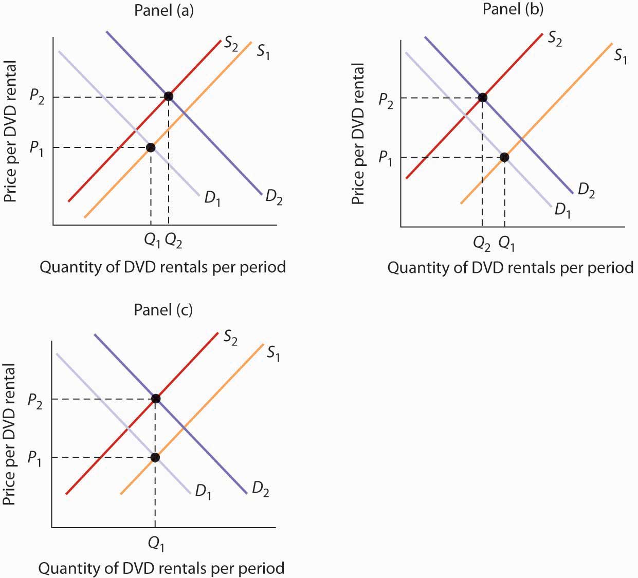 shifts supply curve how FlatWorld Microeconomics v1.0   Principles of