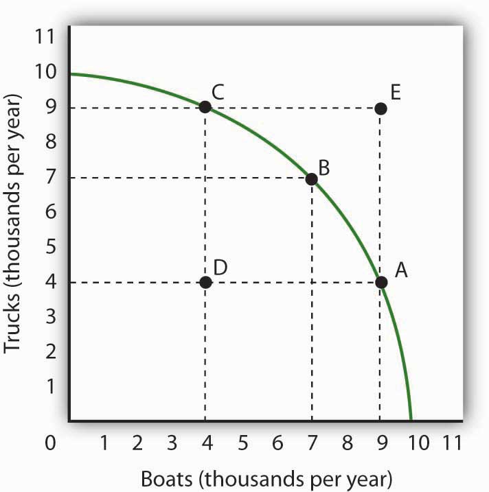 Production possibility curve examples questions answers